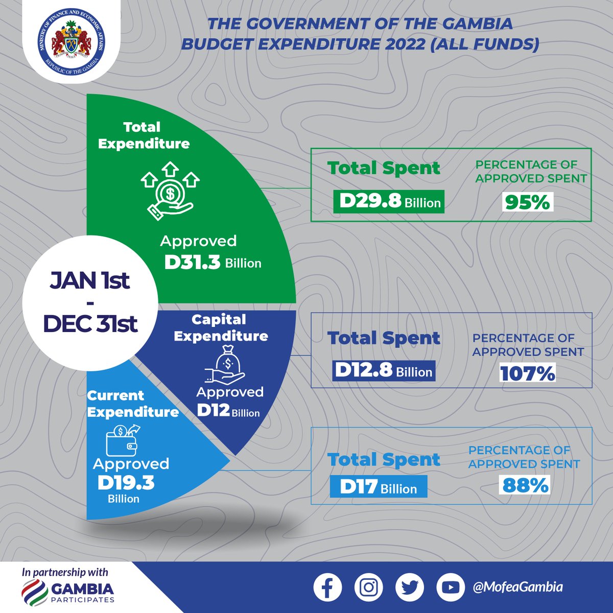 Graphic presentation of the 2022 budget expenditure report.