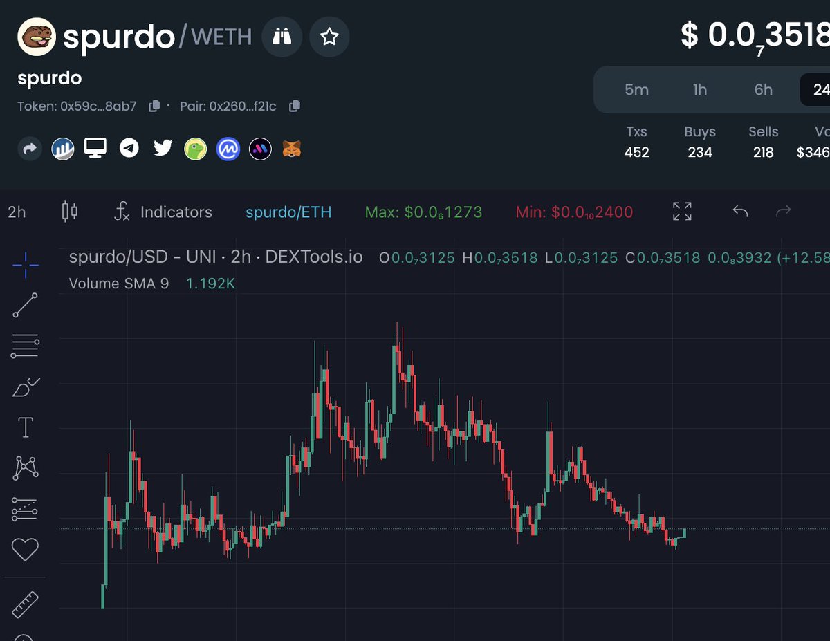 I went back and looked at the early charts for #EVERMOON and #HarryPotterObamaSonic10Inu in both cases from the initial wave's ATH wave to the start of the next huge move up was a consolidation period of exactly 2 weeks...

I have no doubt that $SPURDO will do the same and with