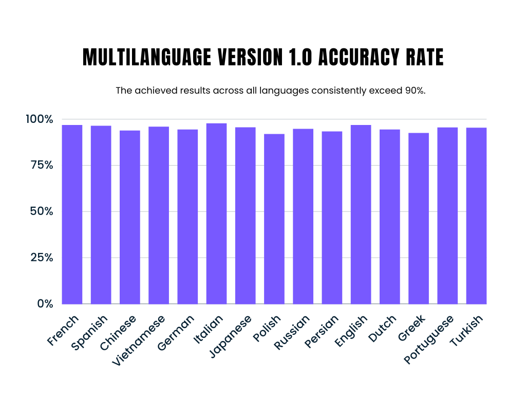 Originality.AI is very excited to introduce our Multilanguage Release version 1.0. Our Multilingual AI detector has surpassed 90% accuracy across all languages in our model!

Read more here: originality.ai/blog/multilang…

#AIdetection #multilanguagemodel #inclusiveAI