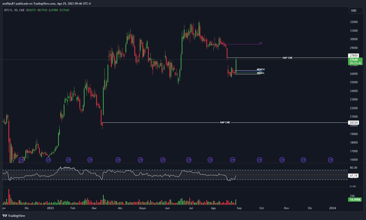 ChickenHunterx2's tweet photo. We fill the CME GAP at $27,850 why i think it is possible to close the CME GAP at $20,330. My long-term view is:
1. Recession
2. Higher Core Inflation due to the increase in energy prices (Crude &amp; Gas)
3. High interest rates for longer than the market believes
#Bitcoin #BTC https://t.co/yJO10nul3d