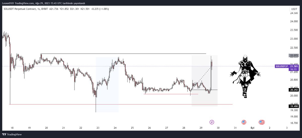#sol nokta atışı hedefteyiz 2R ⚔️🎯
#btc #ETH