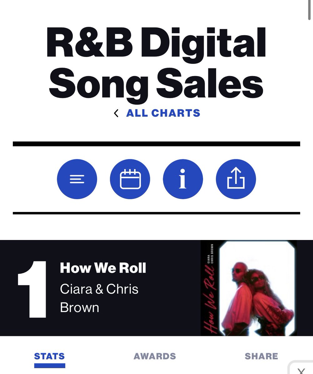 ItalyHarris's tweet image. #HOWWEROLL is #1 in @billboard R&amp;amp;B Digital Song Sales ❤️‍🔥❤️‍🔥❤️‍🔥
@ciara 
@chrisbrown