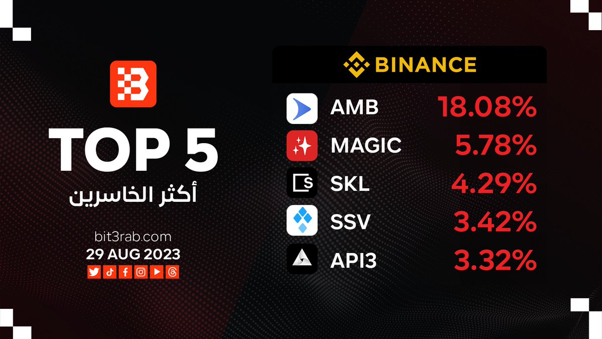 أعلى 5 عملات خاسرة اليوم في <a href="/binance/">Binance</a>
1️⃣ $AMB <a href="/airdao_io/">amber</a>
2️⃣ $MAGIC <a href="/Treasure_DAO/">Treasure</a>
3️⃣ $SKL <a href="/SkaleNetwork/">SKALE</a>
4️⃣ $SSV <a href="/ssv_network/">SSV Network</a>
5️⃣ #API3 <a href="/API3DAO/">Api3</a>
#بت_عرب