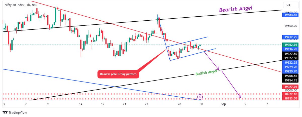 Ekka605's tweet photo. #nifty50 #niftyoptionstrading
#Bearishflagandpole #chartpattern https://t.co/mBG9HOZR4r