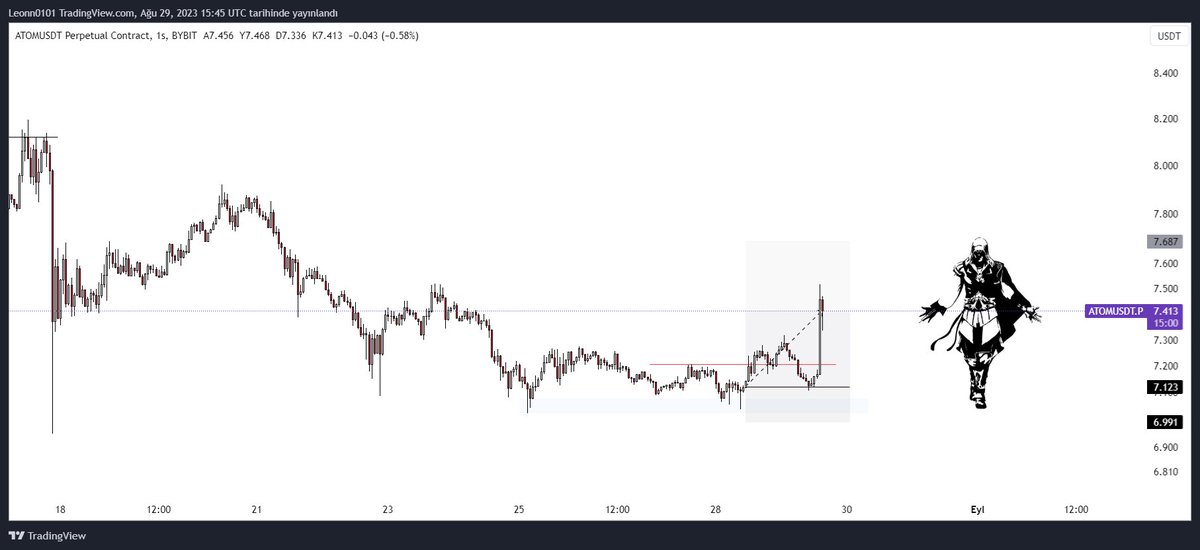 #atom 3R kâr var yarısını satıp stop entr yapıyorum. ⚔️🎯
#xrp #doge #pepe