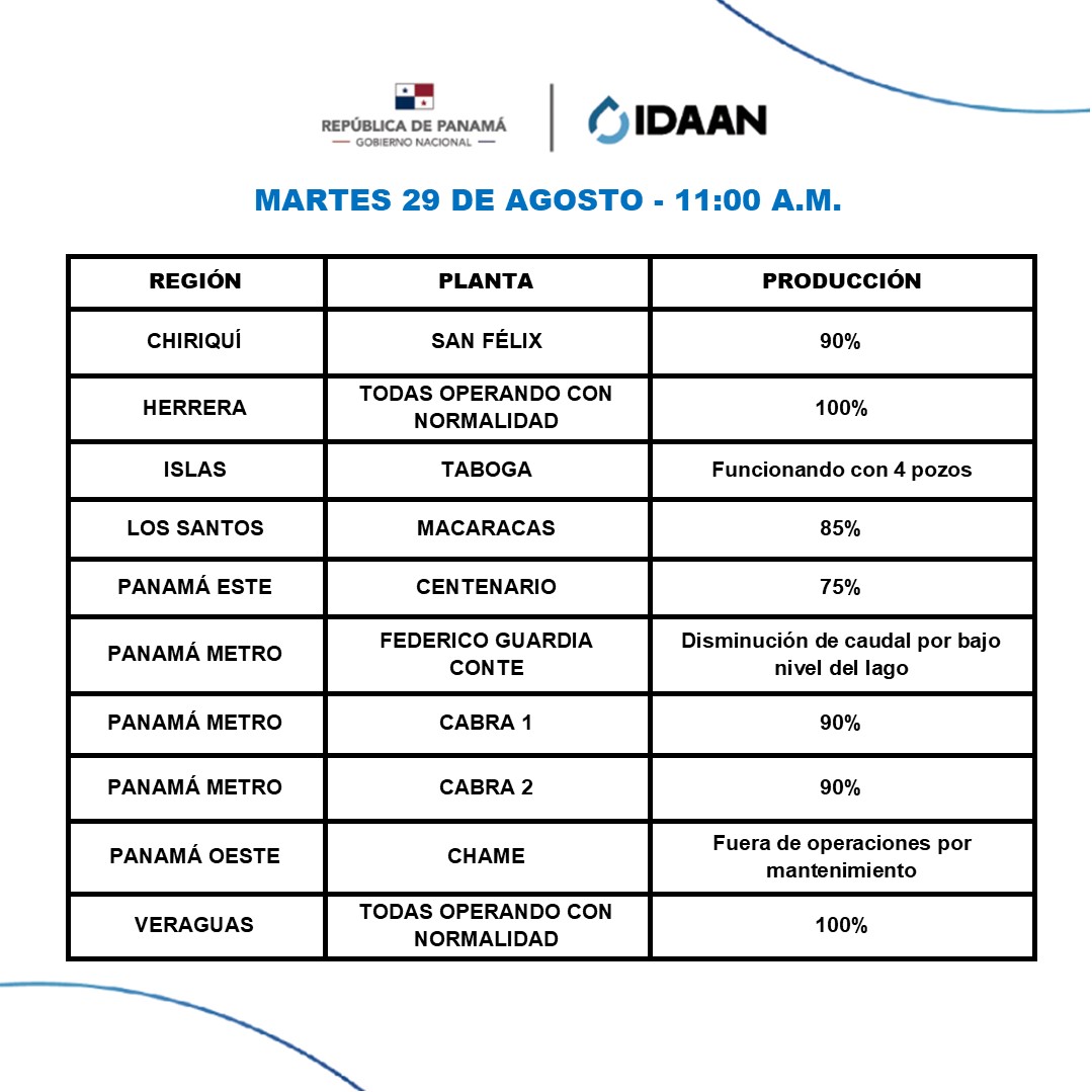 Estado de las potabilizadoras a nivel nacional en estos momentos.  

El funcionamiento de las plantas es independiente a la distribución en algunos sectores que pueden verse afectados por diversas incidencias. <a href="/311Panama/">311 Panamá</a>
#IDAANinforma
