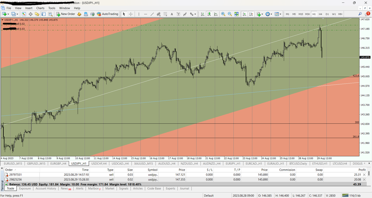 forex_sea's tweet photo. USDJPY:
sell: 147.12
sell: 147.35
target1: 146
target2:145.50 https://t.co/abTfNM4nZo