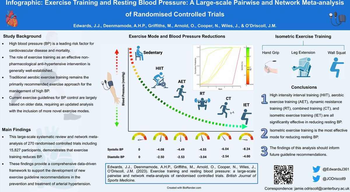 ⚠️ Exercise training and resting blood pressure 🏃‍♀️ 💪 NEW #Infographic highlights the most effective forms of exercise for reducing blood pressure 📉 This is a #MustRead ⬇️ Link 👉 bit.ly/3qPEy7c