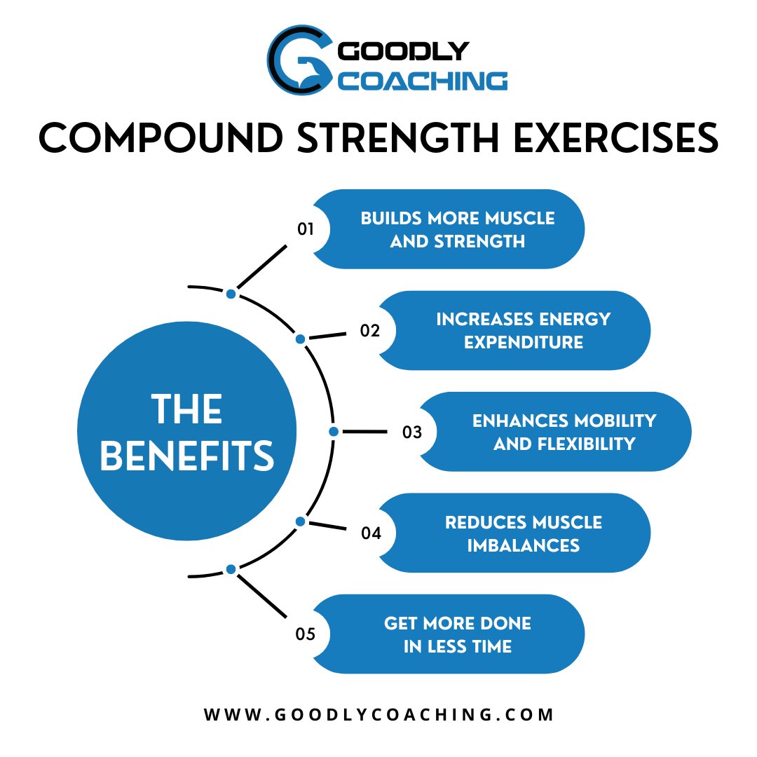 goodlycoaching's tweet photo. 𝐆𝐞𝐭 𝐦𝐨𝐫𝐞 𝐛𝐚𝐧𝐠 𝐟𝐨𝐫 𝐲𝐨𝐮𝐫 𝐛𝐮𝐜𝐤 𝐰𝐢𝐭𝐡 𝐂𝐨𝐦𝐩𝐨𝐮𝐧𝐝 𝐒𝐭𝐫𝐞𝐧𝐠𝐭𝐡 𝐄𝐱𝐞𝐫𝐜𝐢𝐬𝐞𝐬 💪

Visit Goodly Coaching 💁‍♂️ https://t.co/SsFRToxB81

#BeGoodly #Fitness #Nutrition #Coaching #OnlineCoaching #SmallGroupCoaching #CompoundExercises #ATXFit https://t.co/YDyhKjm7Vf