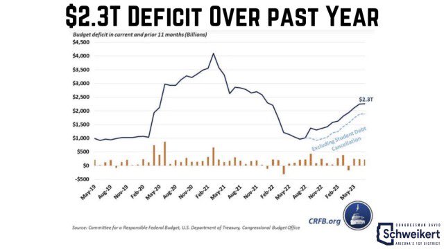 ConorForAZ's tweet photo. 🚨 Hypocrisy Alert! 🚨 Schweikert is complaining about the deficit again, but let's not forget he voted for tax cuts that contributed DIRECTLY to it! 🤔 You can't have it both ways, Congressman…
#DoNothingDavid https://t.co/qsSoU83ubk