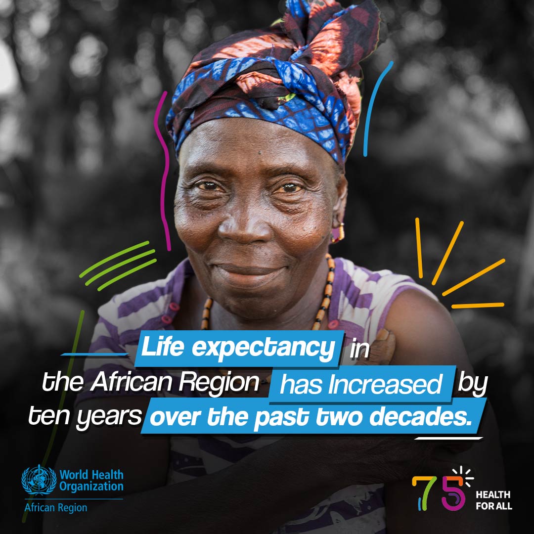 Life expectancy in the African Region has increased from 46 years in the year 2000 to 56 years by 2019 – an increase double that of the global average 🌍 #WHO75 #HealthForAll