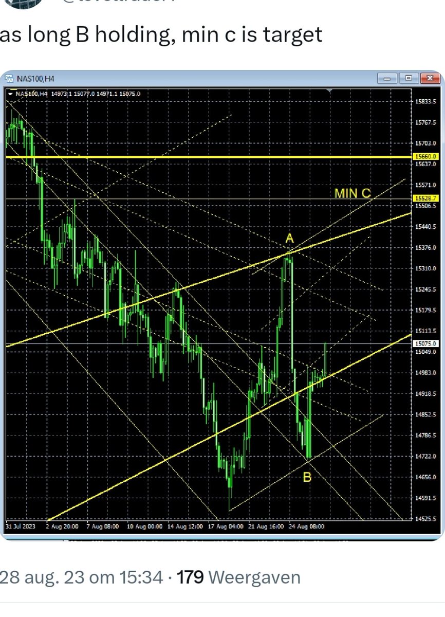 tradeaplan's tweet photo. Gisteren gepost en gaat heel lekker #klapper #nasdaq https://t.co/TCErQiuH3S