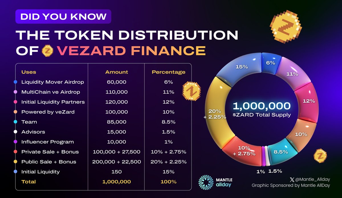 🚩 #didyouknow <a href="/ve_ZARD/">veZard Finance🧙‍♂️ | Launching on Mantle⚙️</a> Token Distribution

📖 veZard Finance enhances DEX experience with the #Solidly perpetual model, modifying #fees and #emissions

Discovering #tokenomics of veZard Finance in infographic below 👇

#Mantle_allday #BuildonMantle $ZARD $veZARD