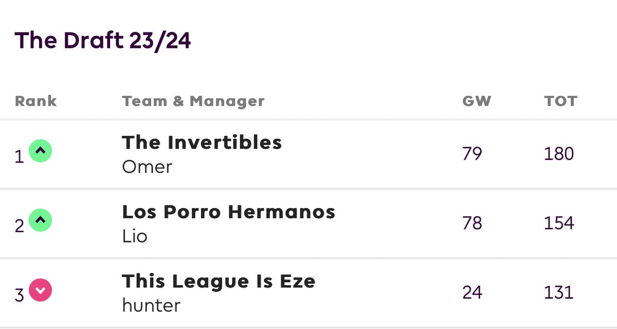 THE_FPLDRAFT's tweet photo. 🚀 TOP 4 UPDATE 🚀

3/4 managers still stand tall, escaping the mid-table shuffle. 

Omer's GW3 team lights up the score, while Lio rockets to 2nd place on the backs of Nunez &amp; Cash heroics. 

Hunter and Mico lock horns, with only 3 points separating the two. https://t.co/62vlBORFbs