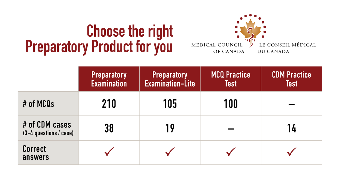 MedCouncilCan's tweet photo. The MCC offers a suite of preparatory products for candidates challenging the #MCCQEPartI, with no repeated questions between products. Over 800 unique high-quality questions and answers are available to help you prepare.
➡️ https://t.co/Ermiji3mPw 
#MCCExamReady #MCCQE #MedEd https://t.co/dzvIEukPja
