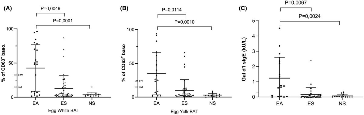 Aller_MD's tweet photo. The role of #basophil #activation #test and #component-resolved diagnostics in the workup of #egg #allergy in children at low risk for severe allergic reactions: A real-life study. Open Access. https://t.co/7WR0Qh4rGM https://t.co/6mGmiAT3OC
