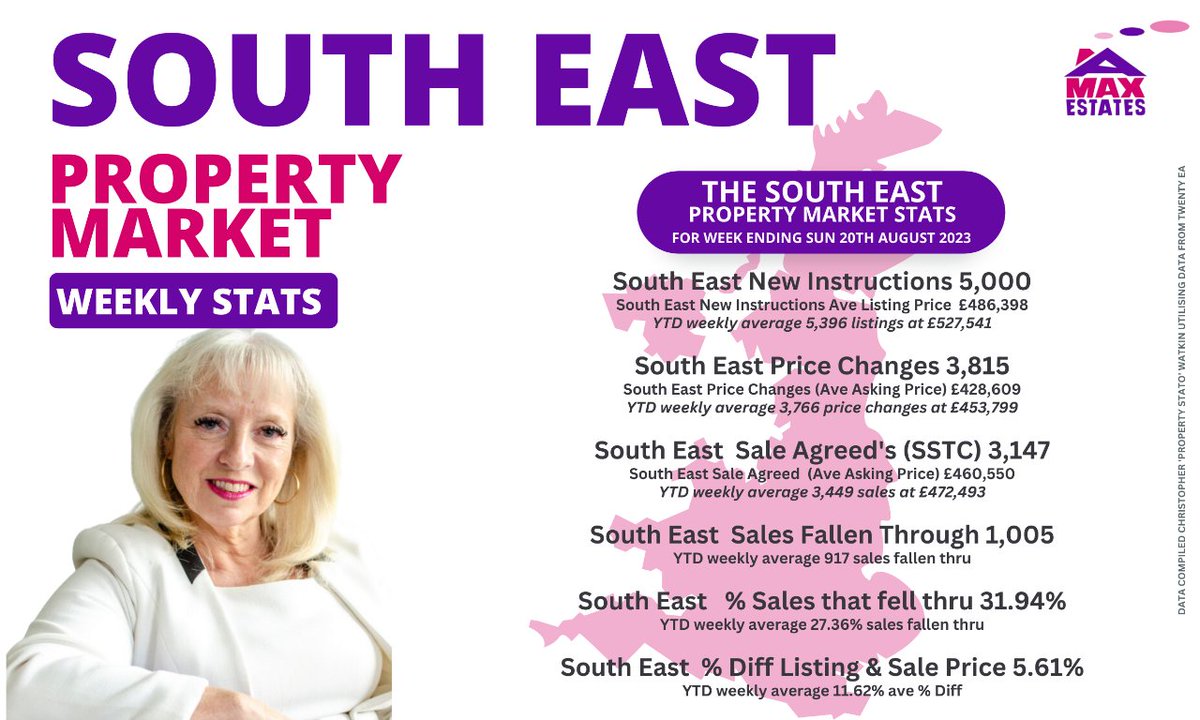 The latest property market statistics shed light on the trends shaping the real estate landscape. 

#northkent #gravesendkent #propertymarket #womeninestateagency #southeastengland