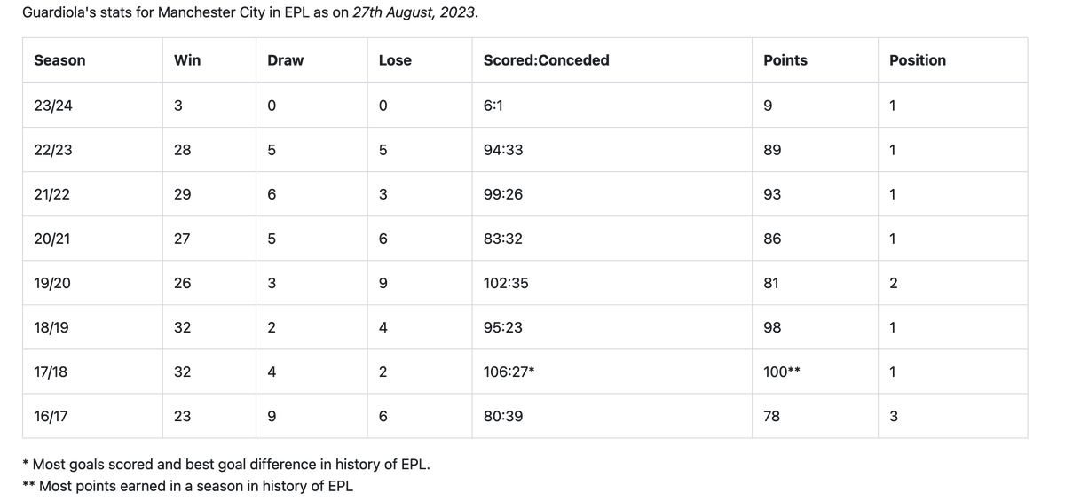tactification1's tweet photo. Fastest double century in EPL!

Read: https://t.co/ZMC9r39pvU

Guardiola's stats for Manchester City in EPL as on 27th August, 2023. https://t.co/TIkfxywtIy