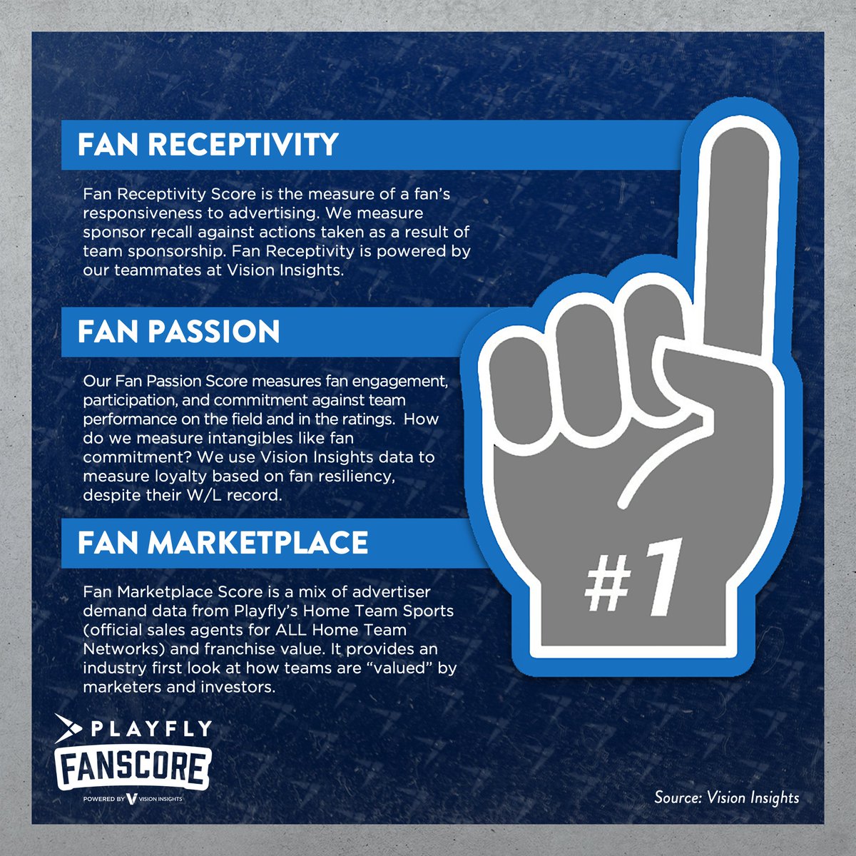 PlayflySports's tweet image. 🔍 Playfly Fan Score Insight: The Playfly Fan Score unveils a new way to measure fan value! 

Our metrics include Fan Receptivity, Fan Passion, and Fan Marketplace. Uncover the insights that drive our teams&apos; success. 📊

🔗: playfly.com/fan-score/

#FanScore #PlayflyInsights