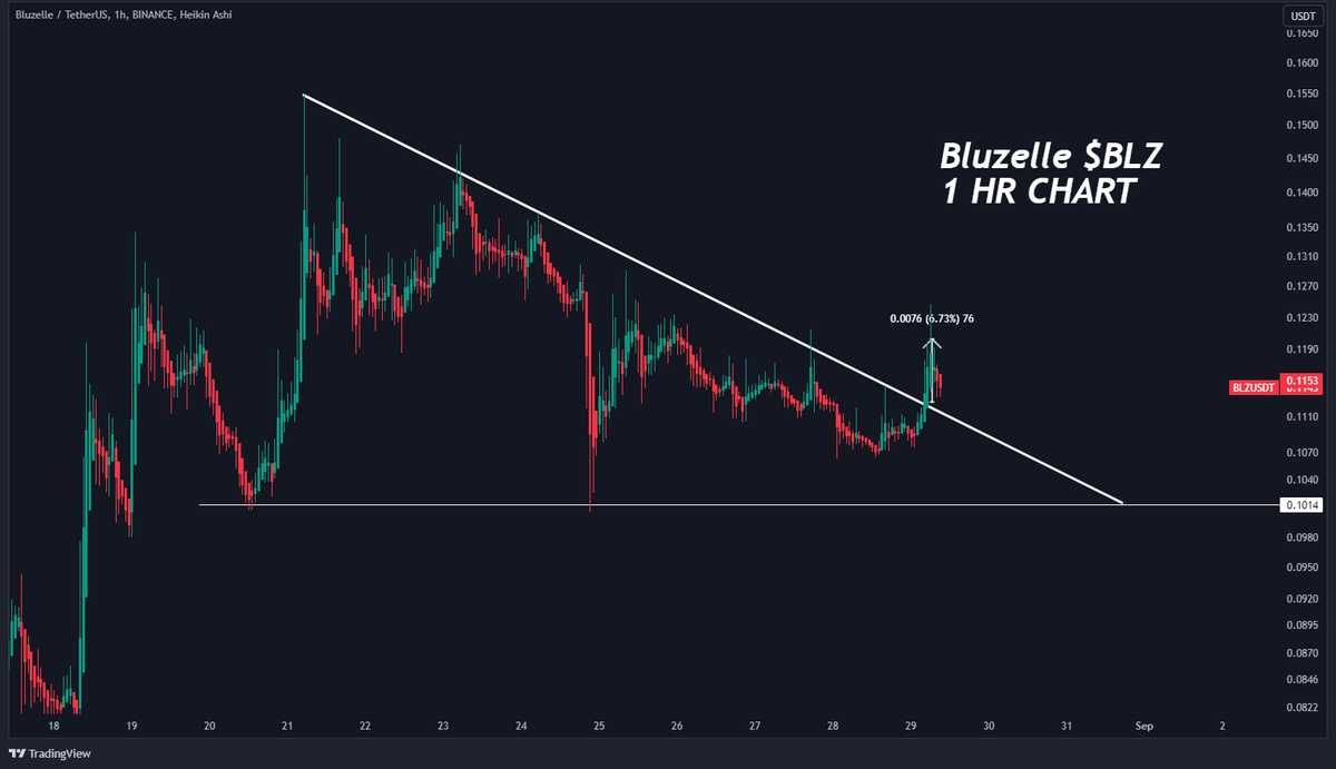 CryptoBusy's tweet photo. $BLZ Massive profit! 🚀

Thanks to #BTC #Bluzelle https://t.co/GMNhGoxHaW