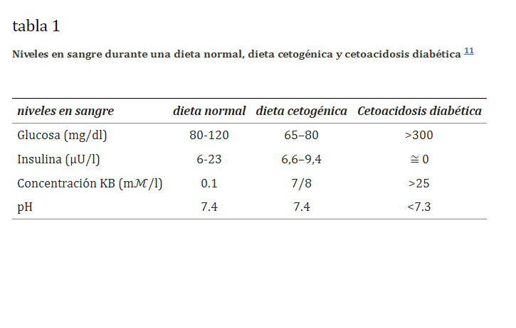 PaulaSottano's tweet photo. La #cetosis es un estado completamente fisiológico y totalmente diferenciado de una condición patológica que puede darse en la diabetes tipo 1. 

Es hora de cambiar la forma de pensar y de vivir. https://t.co/Mj1fezwbJm