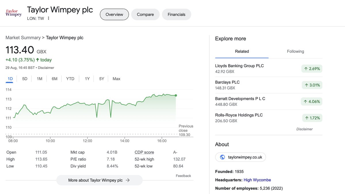 How to make £493,964,000 in just 8 hours 30 minutes Easy, get govt to bin nutrient neutrality laws for house builders exactly what the likes of Persimmon PLC, Barrat Developments PLC and Taylor Wimpey PLC did this morning & that's exactly how much richer they are this afternoon.