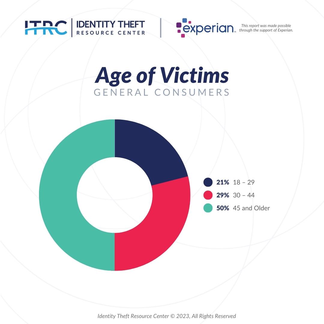 According to the <a href="/IDTheftCenter/">IDTheftCenter</a>  2023 Consumer Impact Report, 50% of reported victims of #IdentityCrime are 45 or older. Click below to read the full report and get more demographic details. 
idtheft.center/2023CIR