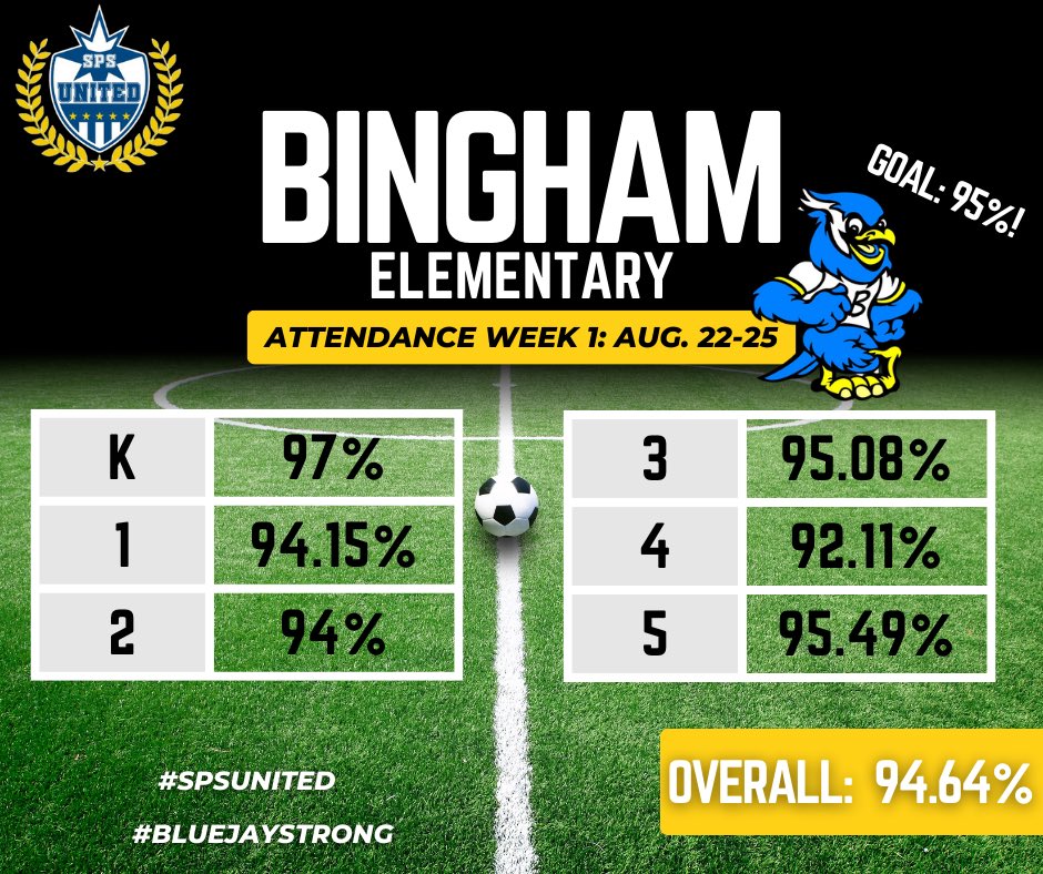 MrsCariMorey's tweet photo. At Bingham Elementary, our attendance goal is 95% each week. We have started our first week out strong and were shy of our goal by .36%. Thank you for partnering with us and having your child at school every day from 7:20-2:20!#spsunited #bluejaystrong https://t.co/NBHIfJ9s9f