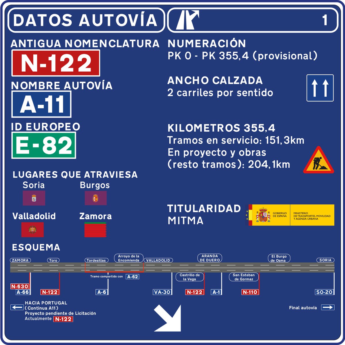 DidacChavero's tweet image. Nº1  🛣
1/3 A-11 (E-82) Autovía del Duero, conectará el este y el oeste de la mitad norte de la península sin pasar por Madrid ni rodear por el Cantábrico, uniendo Soria con Valladolid, Zamora y la frontera portuguesa.