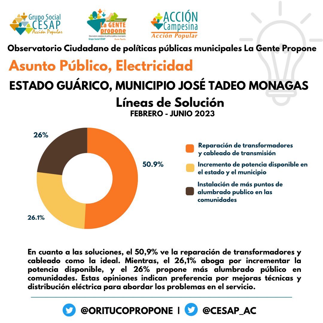 OritucoPropone's tweet photo. En cuanto a las posibles soluciones, un 50,9% de los encuestados en el municipio Monagas opina que la reparación de transformadores y cableado es la solución adecuada, mientras que un 26,1% opta por incrementar la potencia disponible #LaGentePropone #SolucionesElectricas https://t.co/KvUmcQKrf2