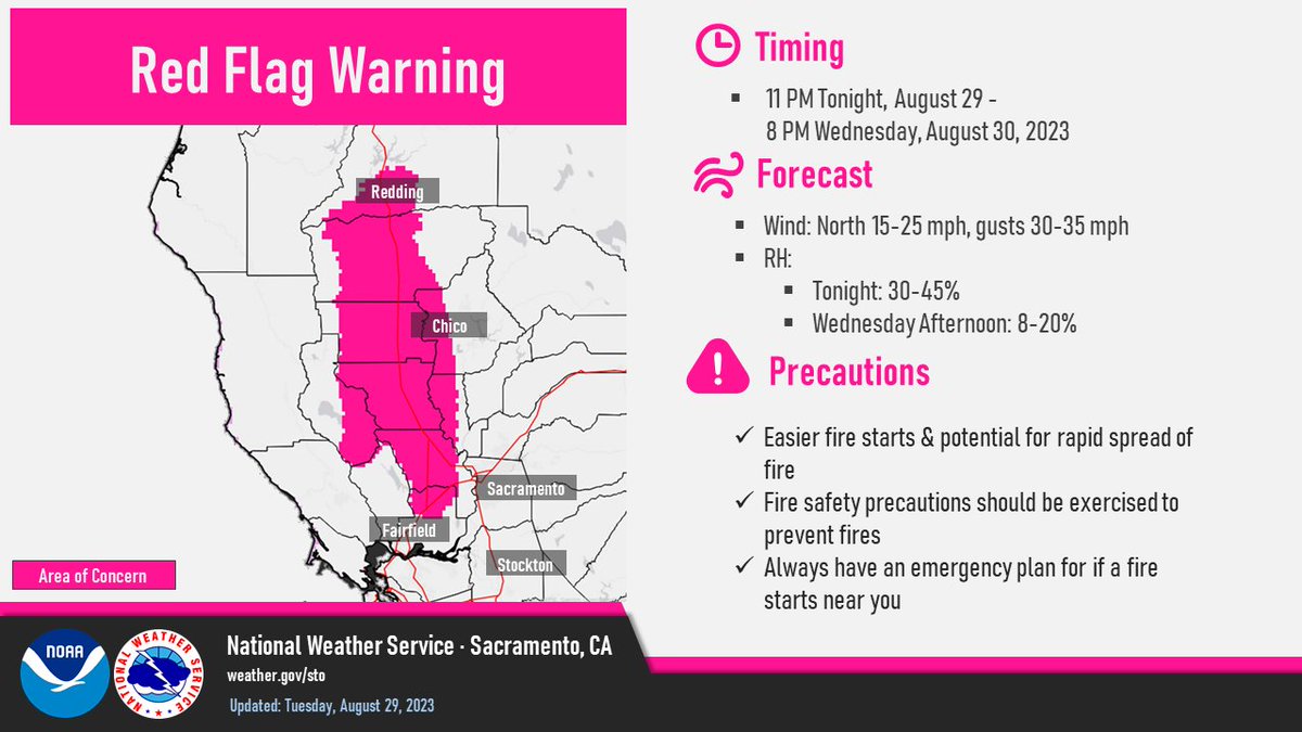 🚩RED FLAG WARNING has been issued for the parts of the Sac Valley.

⏰ 11 PM Today - 8 PM Wednesday.

Breezy northerly winds + low humidity will lead to critical fire weather conditions in the warning area.

This is NWS Sacramento's first Red Flag Warning of 2023. #CAwx #CAfire