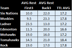 BaranowskiBear's tweet photo. Interesting look at average hours of rest between games for the first half and back of the round robin by team. Totals can be very deceiving...
There must be a way to smooth this out over the tournament. 

@PxP4Sports @PresCupLax https://t.co/M18f1eEIKG