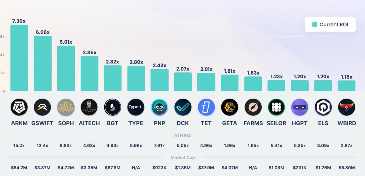 📊Top 15 #tokens by current return on #investment (#ROI) launched this summer.