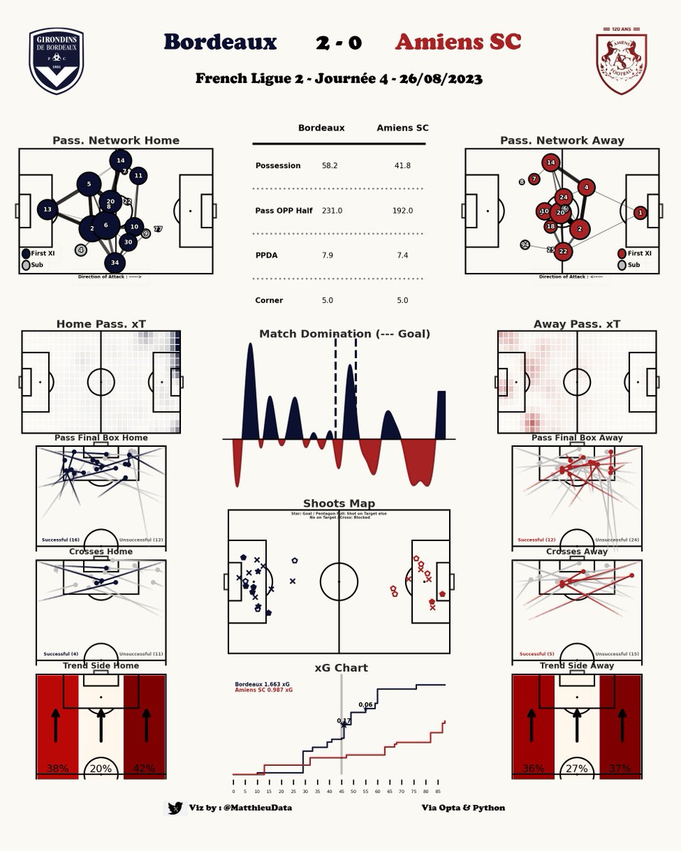 MatthieuData's tweet image. 📊 Rapport de Match
🫂@girondins - @AmiensSC (2-0)
🏆 @Ligue2BKT 
#Football #DataSport #Python