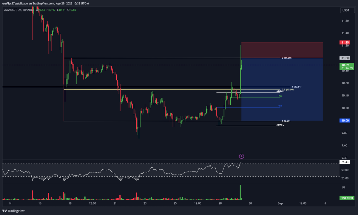ChickenHunterx2's tweet photo. #AVAX #Bitcoin https://t.co/g7pwRwrd2F