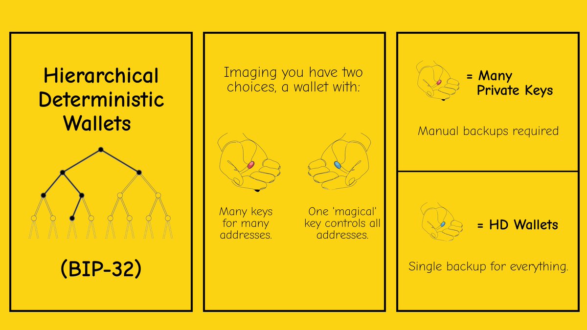 BIP-32: Hierarchical Deterministic Wallets explained in 4 slides #Bitcoin