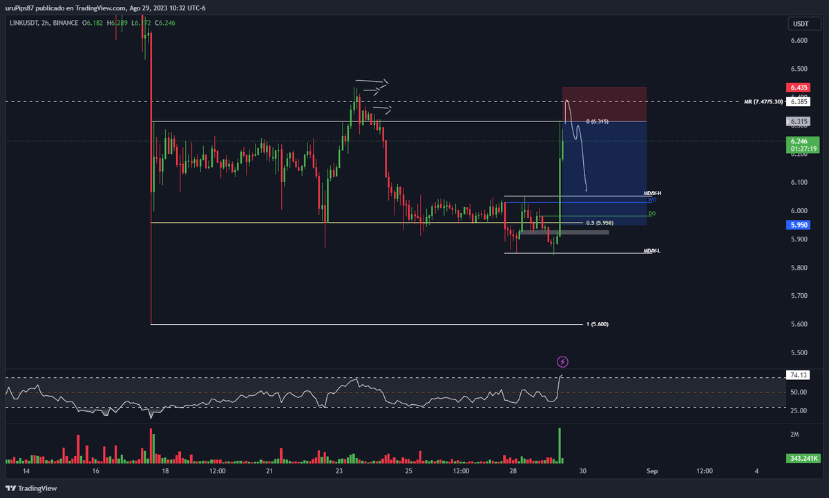 ChickenHunterx2's tweet photo. #LINK #Bitcoin https://t.co/0rxOTY3Dfz