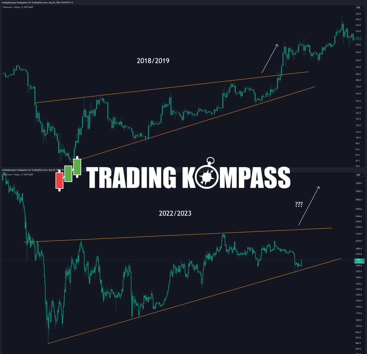 TradingKompass's tweet photo. Wiederholt sich das Bärenmarktende 2018/2019 bei Ethereum? #ETH #Ethereum https://t.co/C2Tg5512Hk