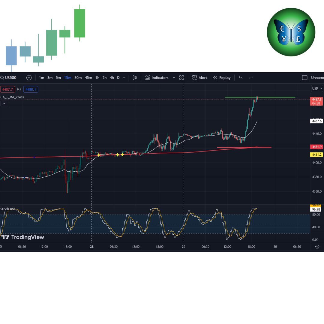 FSAItweet's tweet photo. #SP500 Made 40 pips profits 💰
Buy from 4440 to 4480
For Free Signals Join ▶ https://t.co/RJ2ZPt6hSz

#forexsignals https://t.co/O63ys6pwLY