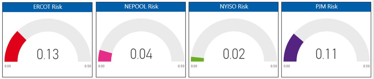 Buyers and brokers in PJM settled back down after a rare week of the strongest risk appetite among peers. ERCOT reclaimed their usual position at the head of the class. engieresources.com/pjm-slows-down #riskmanagement #energymanagement
