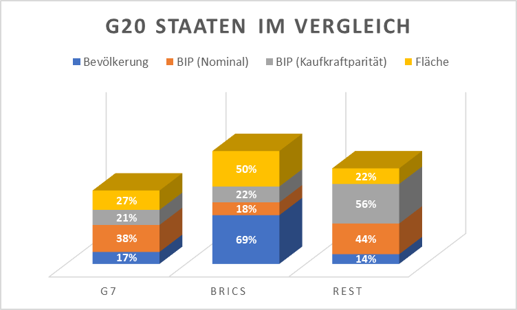 Die neue Weltordnung - warum #G7 durch #G20 ersetzt werden muss. Kolonialmächte und Kolonialisierte (#BRICS) stehen sich heute gegenüber. Nur gemeinsam können sie die Weltprobleme lösen. Ein #Friedensplan der G20 für die #Ukraine wäre ein Anfang. udoreifner.de/blog/2023/08/2…