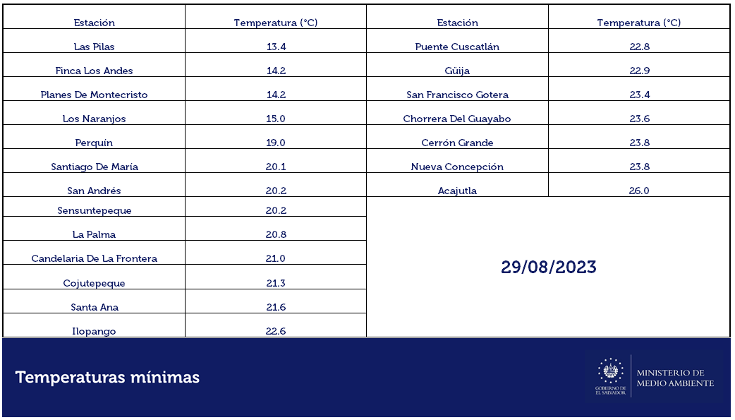 MedioAmbienteSV's tweet photo. 📌#ElObservatorioInforma Temperaturas mínimas registradas por las estaciones climatológicas del MARN, en las primeras horas de este 29 de agosto del 2023. https://t.co/A3AMRUGysn