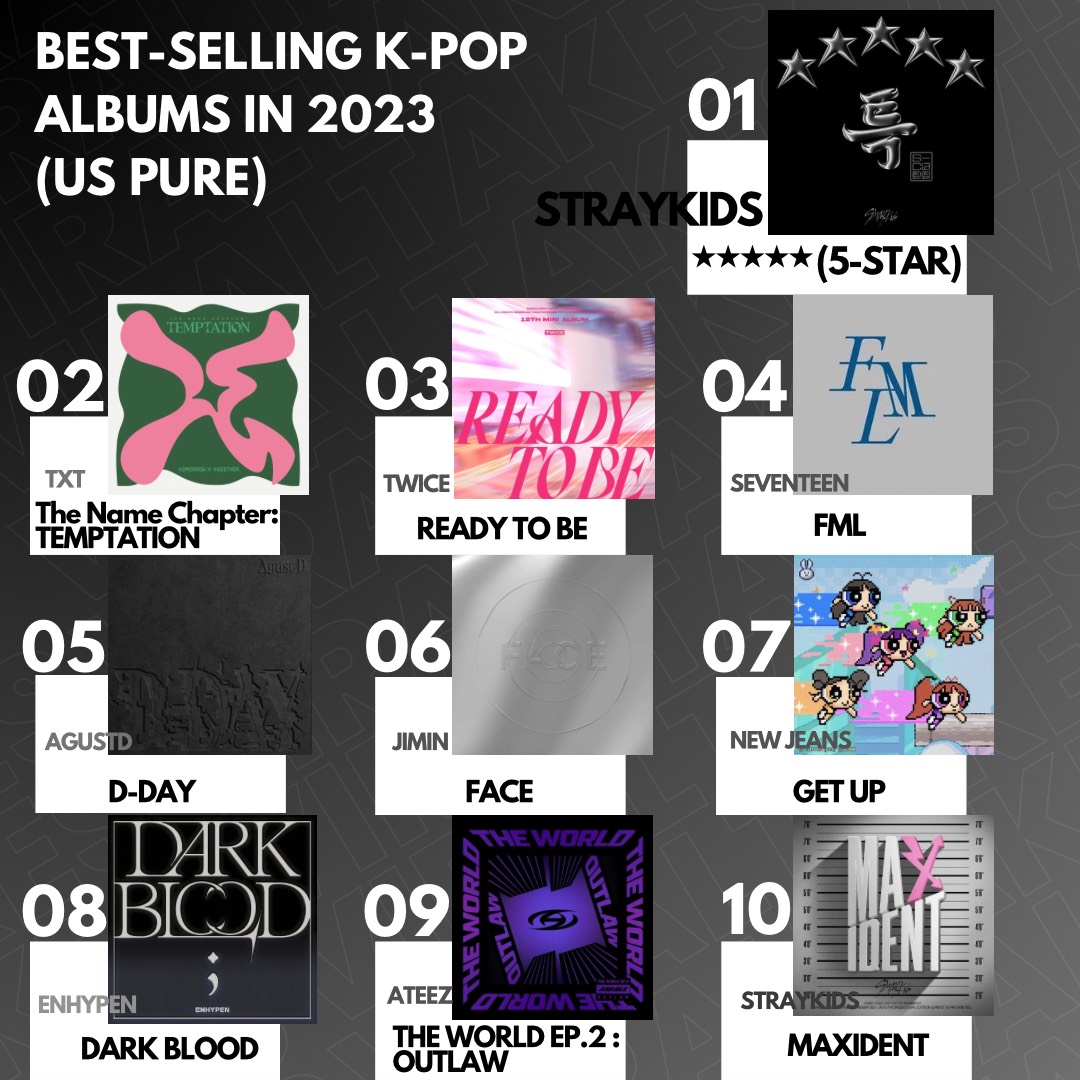Best-selling K-Pop albums in 2023 (US pure).