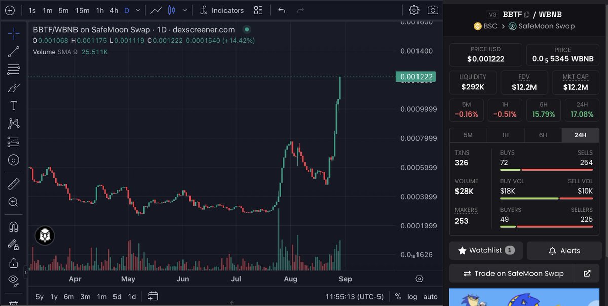 Defi_Spidey's tweet photo. I know that #BBTF just broke above $0.0012... But, what are the chances that we break 13 and maybe even 14 today?๐ค
I think we can break 13 easy, personally.
#BBTFStaking #ElasticStaking https://t.co/zdVx9Mdpx7