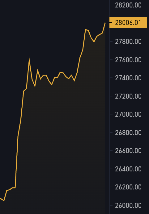 JUST IN: $28,000 #Bitcoin 🚀