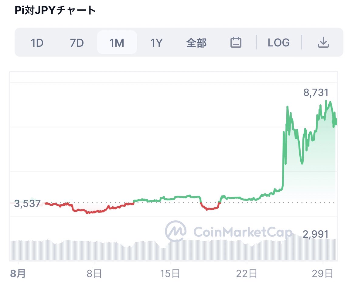 ついでにPiを知らない人のためにCoinMarketCap価格推移の画像と傘下用URLも貼っときます！☟
minepi.com/church0527