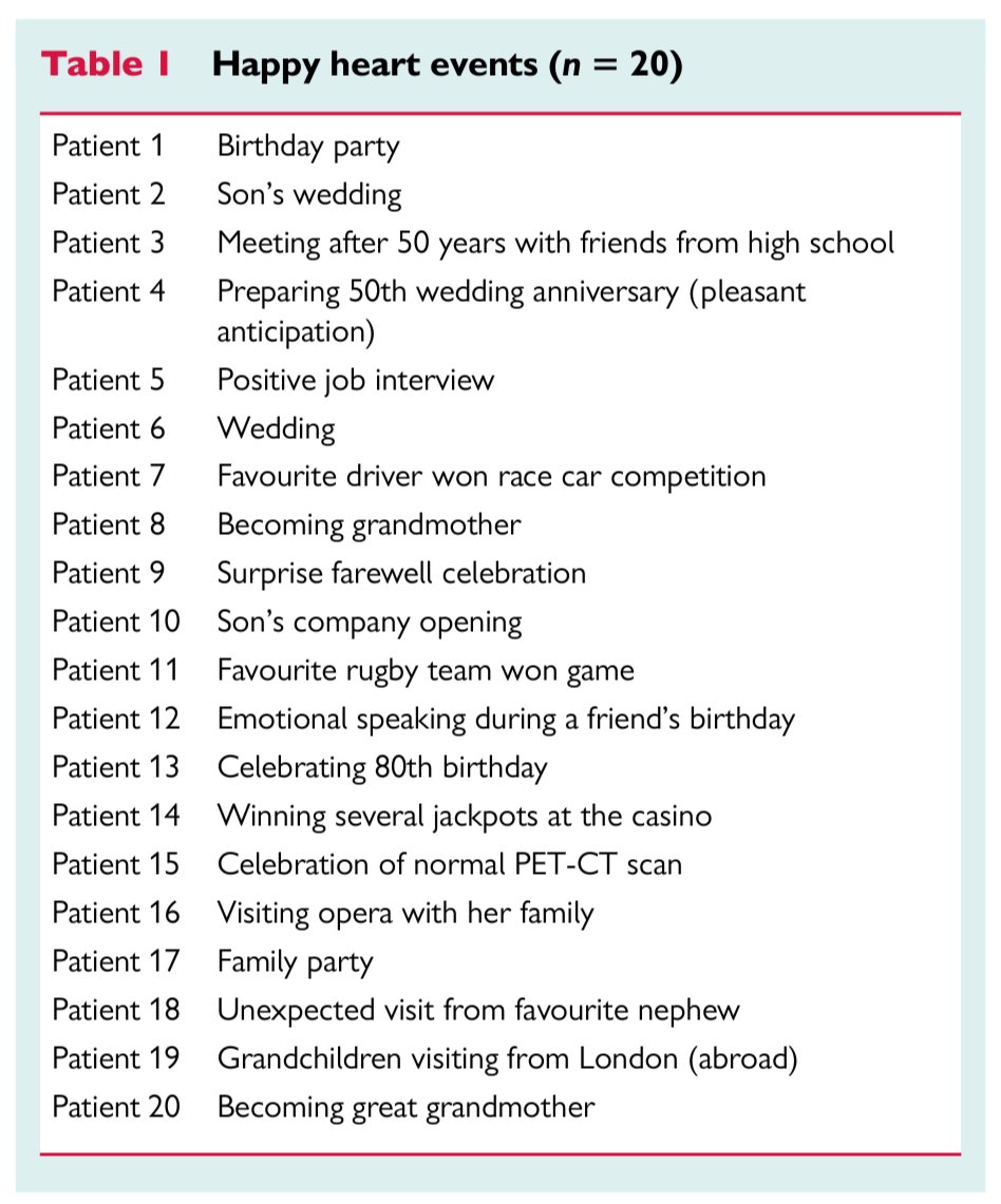 We talk about Takotsubo syndrome being provoked by negative emotions ("broken heart syndrome").

But did you know that overwhelming positive emotions can also trigger this??

🤯

pubmed.ncbi.nlm.nih.gov/26935270/

#MedTwitter #CardioTwitter