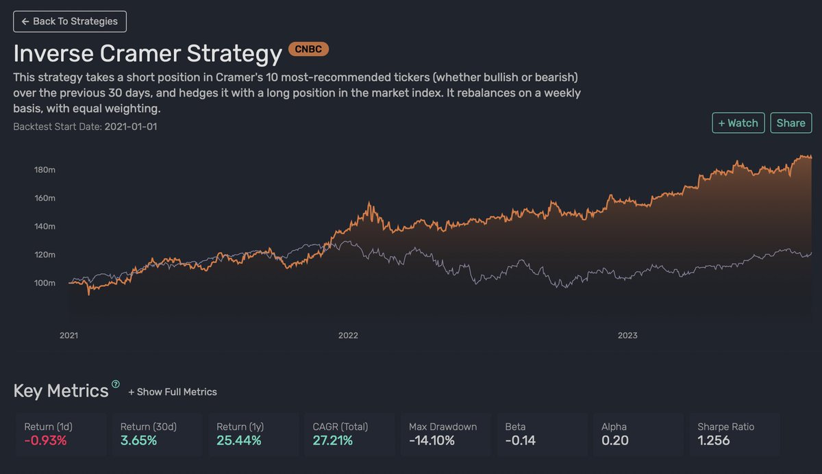 QuiverQuant's tweet photo. Estimated portfolio performance so far this quarter:

- Carl Icahn: -15.9%
- Bill Gates: -11.4%
- Warren Buffett: -4.9%
- Ray Dalio: -0.9%
- George Soros: +2.7%

- Our Inverse Cramer Strategy: +4.1% https://t.co/JJdMrzurOO