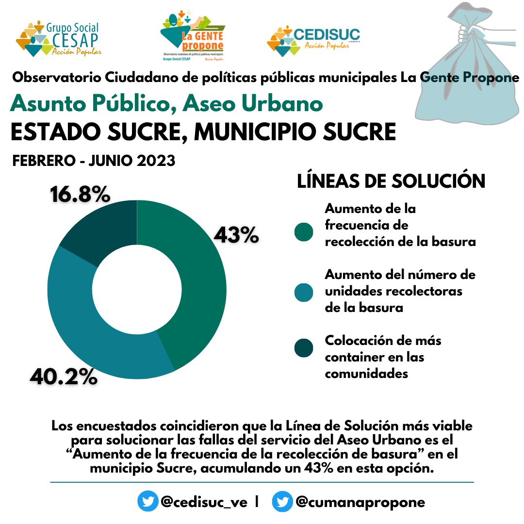 #29Ago • La encuesta de Asuntos Públicos, el #AseoUrbano es uno de los servicios con más fallas en #Cumaná

Una de las propuestas que consideraron más viables los ciudadanos para solucionar estás fallas fue 'Aumentar la frecuencia de recolección'.

#LaGentePropone #SomosCesap