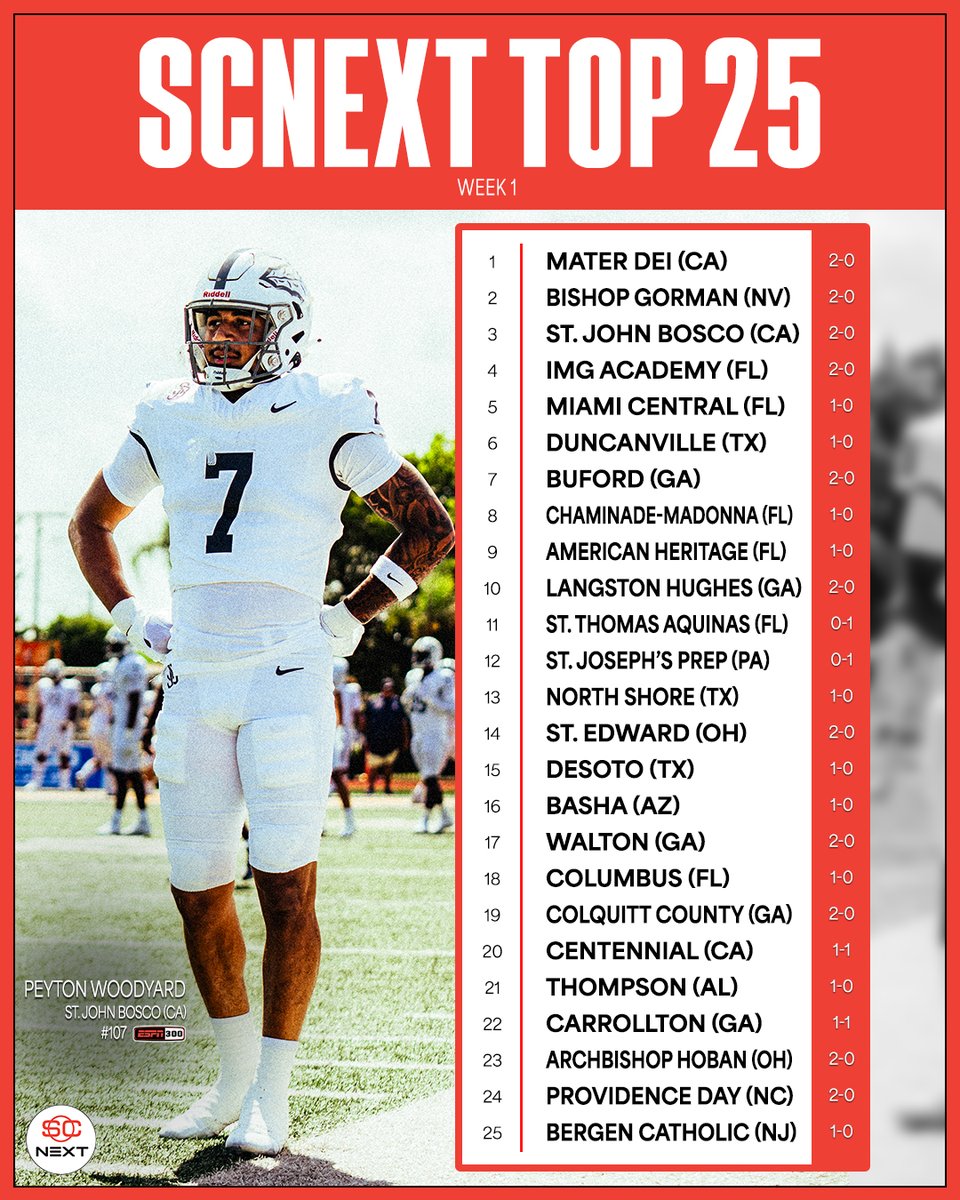 SCNext's tweet photo. New SCNext Top 25 HS Football rankings 🚨

▪️St. John Bosco moves up to no. 3
▪️Walton (+5) and St. Edward (+4) the biggest movers
▪️Thompson, Archbishop Hoban, Providence Day and Bergen Catholic enter Top 25 https://t.co/Xf0ImNJ5IG